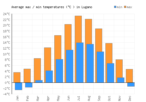 Lugano average minimum / maximum temperatures (Celsius)