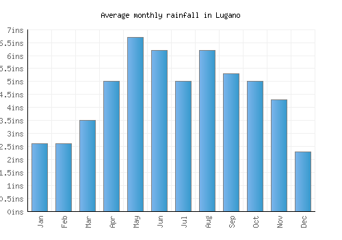 Lugano monthly rainfall chart (inches)