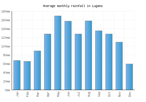 Lugano monthly rainfall chart (mm)