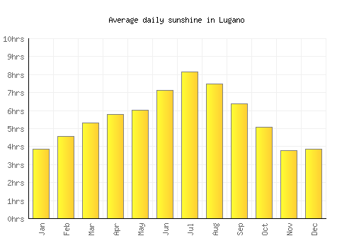 Lugano average daily sunshine chart
