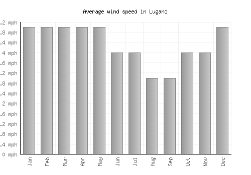 Lugano average winspeed by month (mph)