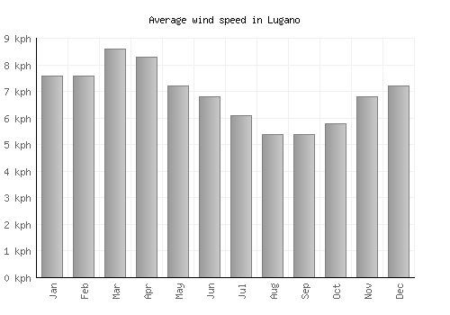 Lugano average winspeed by month (km/h)