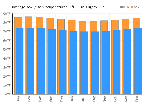 Luganville average minimum / maximum temperatures (Fahrenheit)