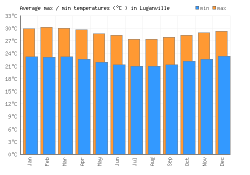 Luganville average minimum / maximum temperatures (Celsius)