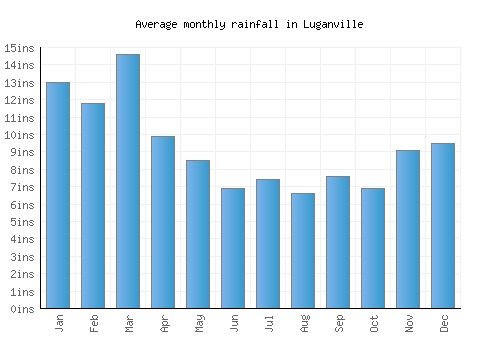 Luganville monthly rainfall chart (inches)