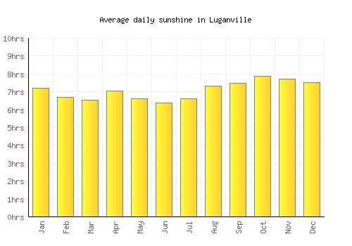 Luganville average daily sunshine chart