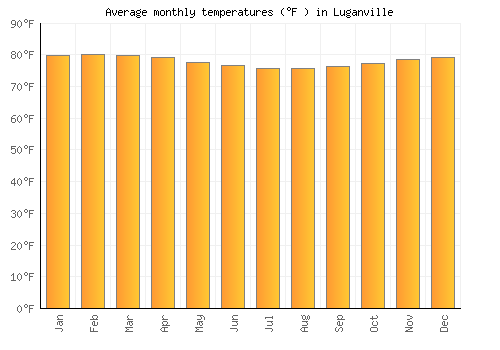 Luganville average temperature chart (Fahrenheit)