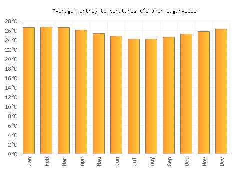 Luganville average temperature chart (Celsius)