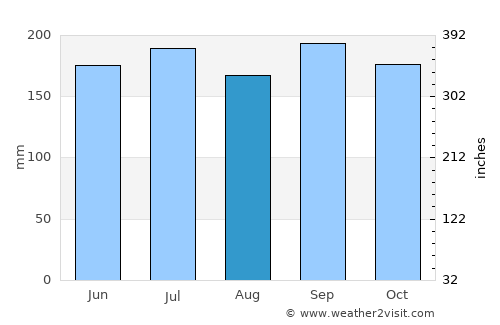 Luganville average rain in August