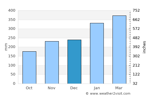 Luganville average rain in December