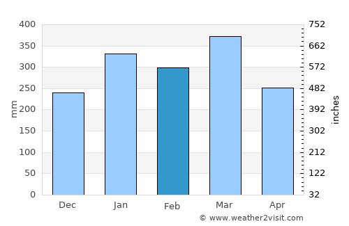 Luganville average rain in February