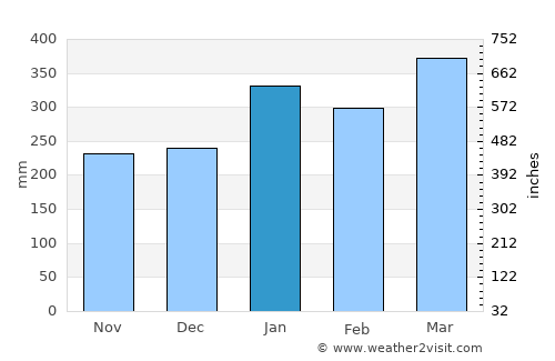Luganville average rain in January