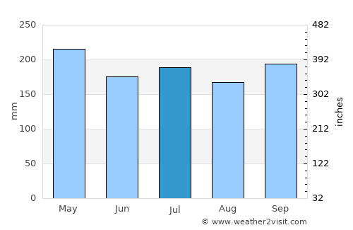 Luganville average rain in July