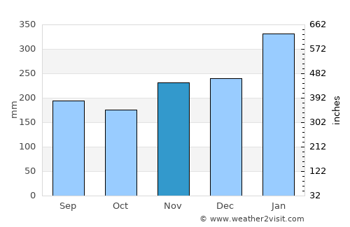 Luganville average rain in November