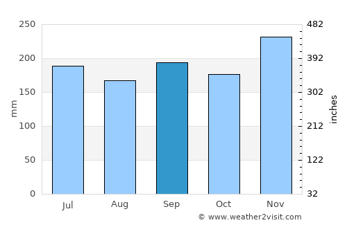 Luganville average rain in September