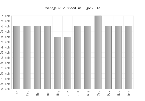 Luganville average winspeed by month (mph)