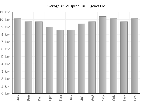 Luganville average winspeed by month (km/h)