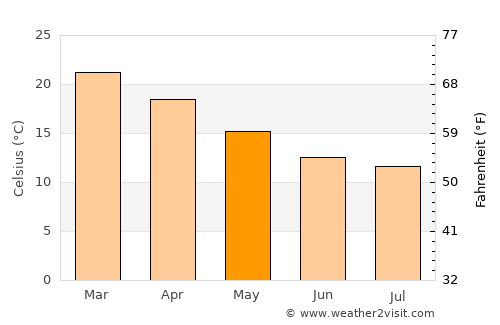 Lugarno average temperature in May