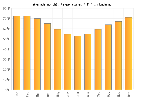 Lugarno average temperature chart (Fahrenheit)