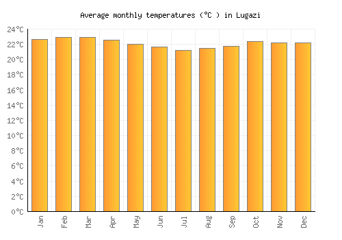 Lugazi average temperature chart (Celsius)
