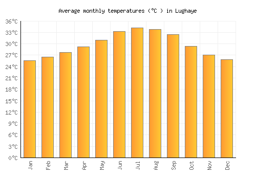 Lughaye average temperature chart (Celsius)