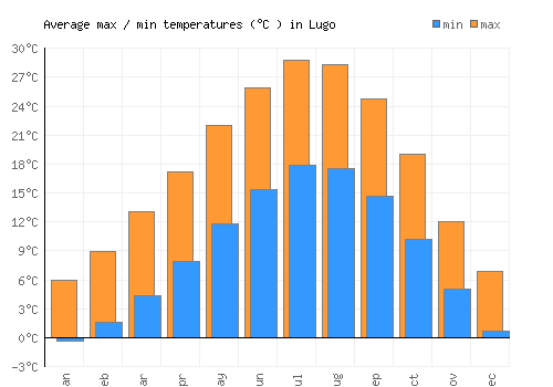 Lugo average minimum / maximum temperatures (Celsius)