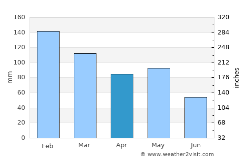 Lugo average rain in April