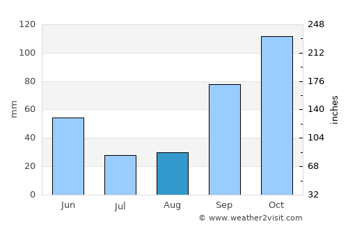 Lugo average rain in August