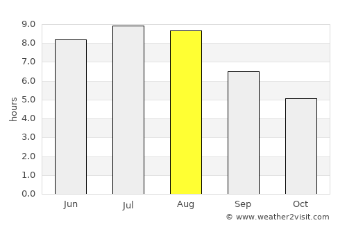 Lugo average rain in August