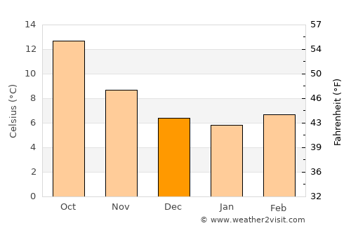 Lugo average temperature in December