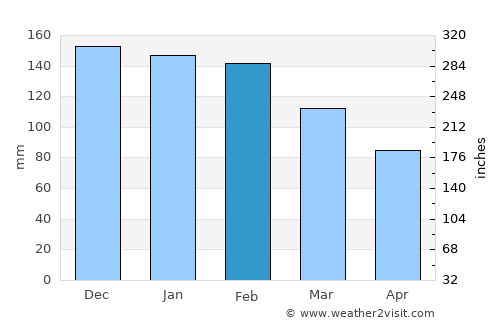 Lugo average rain in February