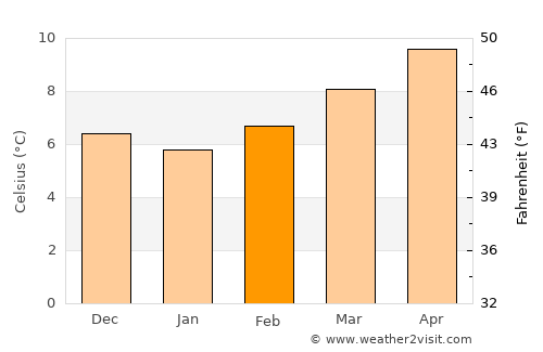 Lugo average temperature in February