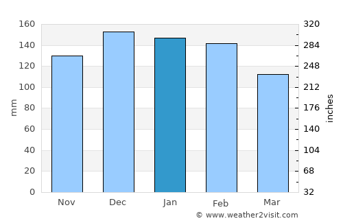 Lugo average rain in January