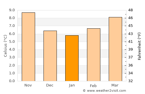 Lugo average temperature in January
