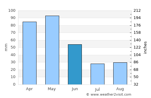 Lugo average rain in June