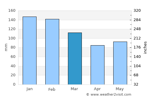 Lugo average rain in March