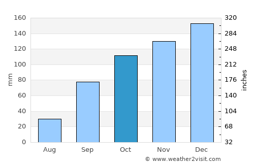Lugo average rain in October