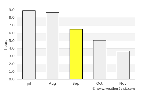 Lugo average rain in September