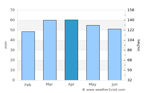 Lugo average rain in April