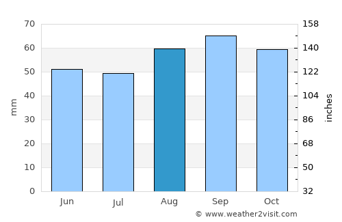 Lugo average rain in August