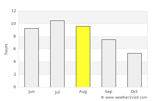 Lugo average rain in August