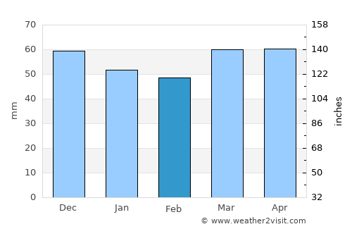 Lugo average rain in February