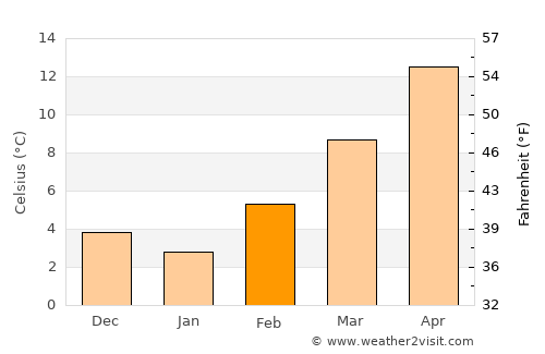 Lugo average temperature in February