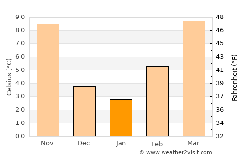Lugo average temperature in January