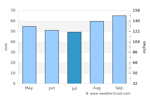Lugo average rain in July