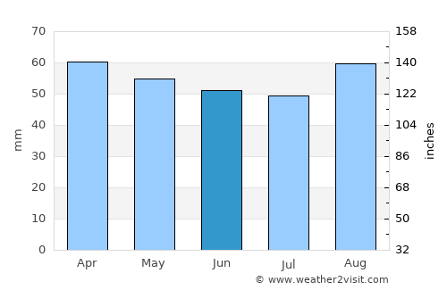 Lugo average rain in June