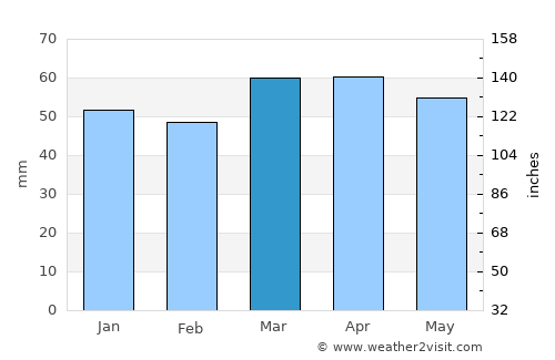 Lugo average rain in March