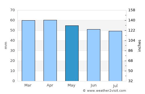 Lugo average rain in May