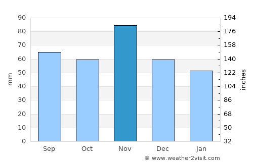 Lugo average rain in November