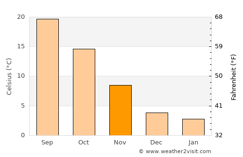 Lugo average temperature in November